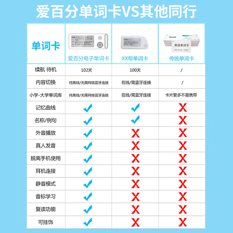 爱百分 电子单词卡高清墨水屏电纸书内含小学初高中大学高考四六级海量词库小巧便携电子书记英语单词神器 二代【8G大内存+待机100天+从小学到大学】 白灰色