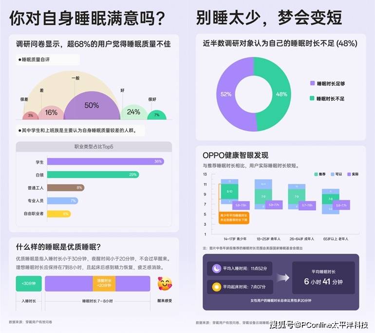 利用手机改善睡眠品质：OPPO发布《2024睡眠调查报告》