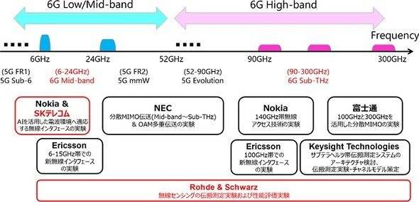日本电信巨头联手研发6G原型设备：传输速度达100Gbps，领先5G数倍
