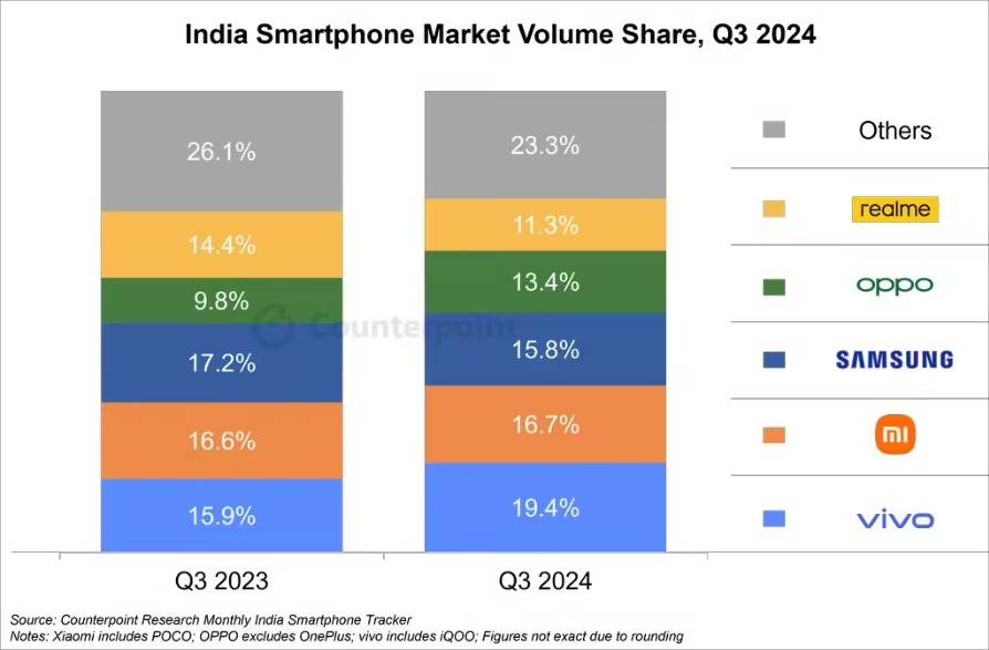 2024第三季度印度手机出货量公布：vivo登顶第一
