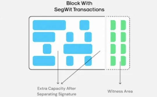 比特币扩容方案：SegWit与Taproot详解