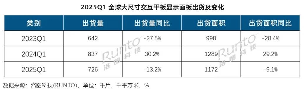 全球大尺寸交互平板显示面板市场：中国厂商主导，宽屏产品兴起