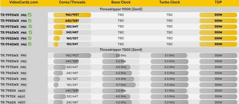 AMD Zen5线程撕裂者9000WX系列现身 最高96核心
