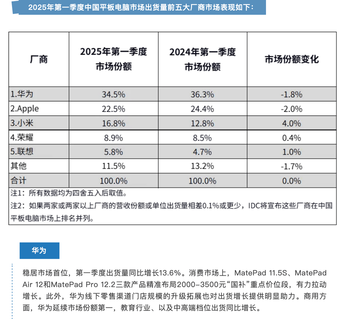 IDC：华为商用平板2025年Q1市场份额第一