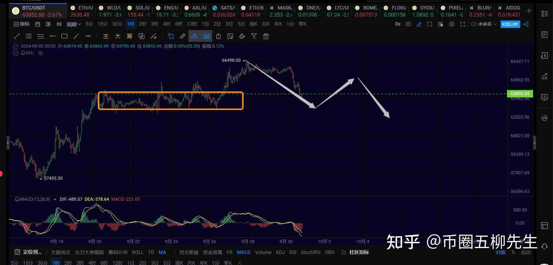 比特币4小时回调进行中，耐心等待反弹机会