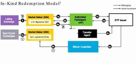 纳斯达克申请：贝莱德比特币ETF IBIT实物赎回