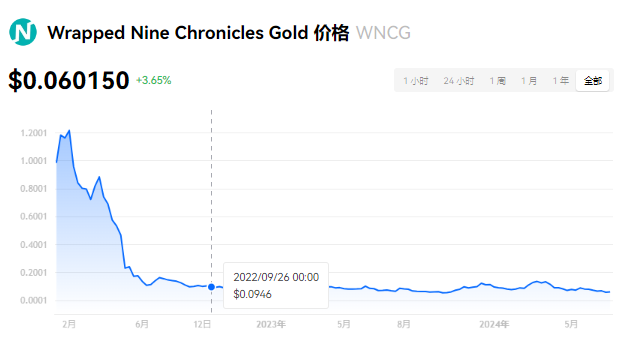 WNCG币投资价值分析：长期潜力与应用场景