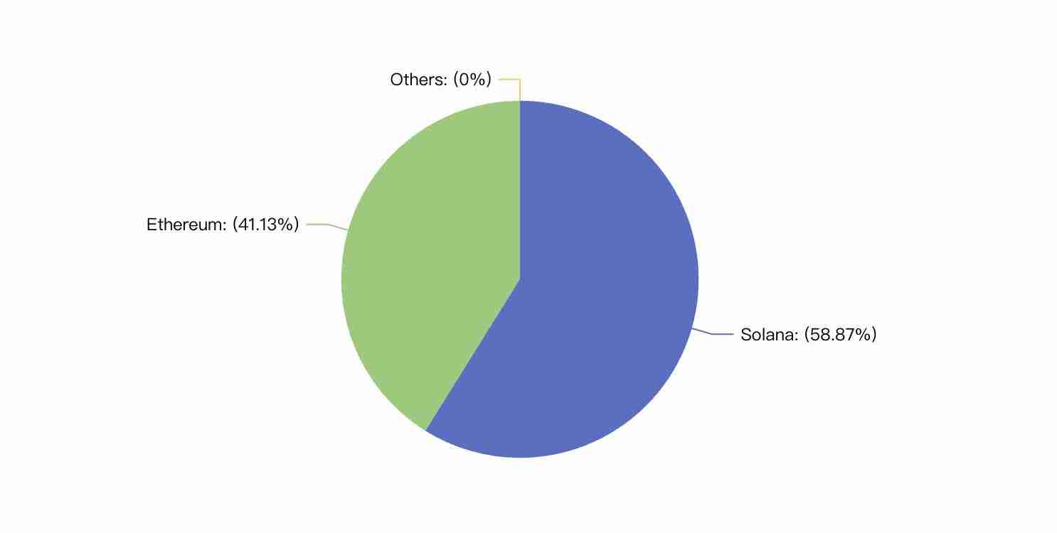 PYUSD借Solana高APY激增2倍：成第六大稳定币