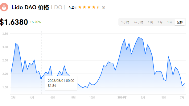 LDO币能否冲击100美元？未来涨势分析