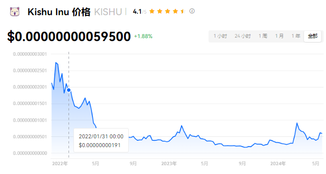 KISHU币长期持有价值分析
