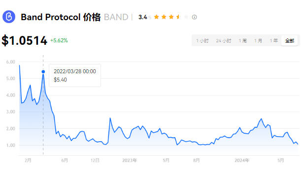 BAND币投资价值分析：数据市场潜力巨大