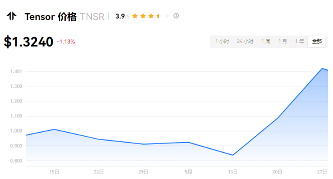 TNSR币潜力大揭秘：中等档次加密货币