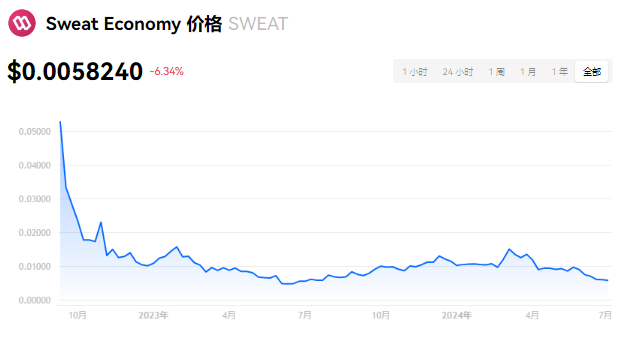 SWEAT币正规可靠，值得长期投资