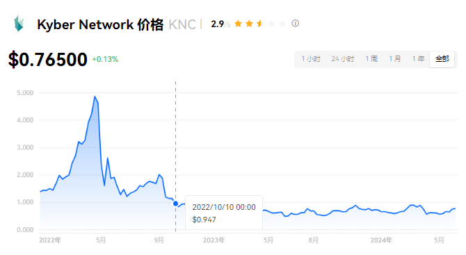 KNC币价值分析：能否突破1000美元？