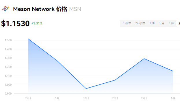 MSN币：潜力巨大，应用广泛