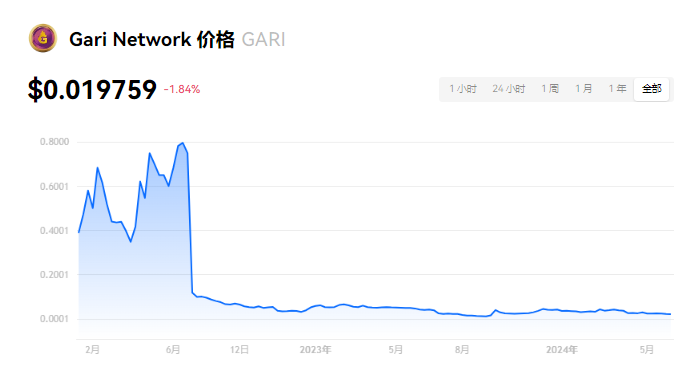 Gari币能否涨至1美元？未来潜力分析
