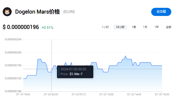 ELON币涨100倍潜力分析