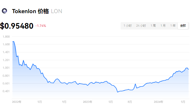 LON币涨幅预测：能否成为百倍币？