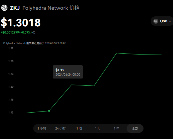 ZKJ币未来3年估值预测：2024-2026