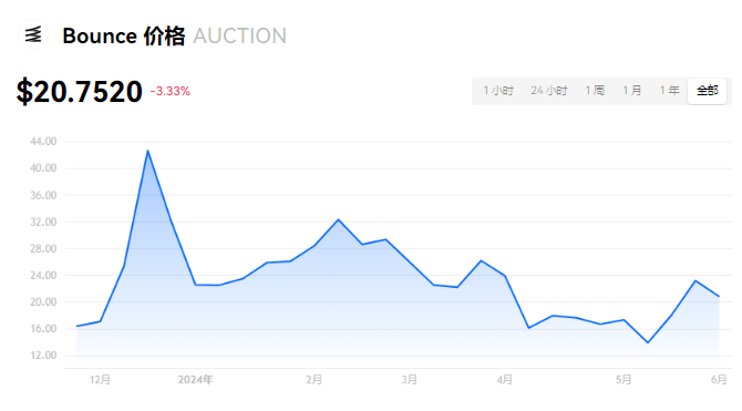 auction币投资潜力分析及价格走势