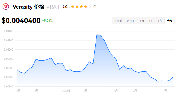 VRA币能否飙升至10美元？未来价格预测