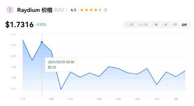 Ray币：百倍潜力币？石墨烯区块链新星