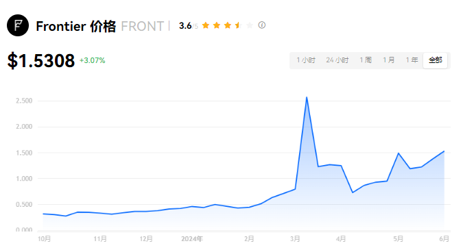 FRONT币分析：涨幅潜力与交易所推荐