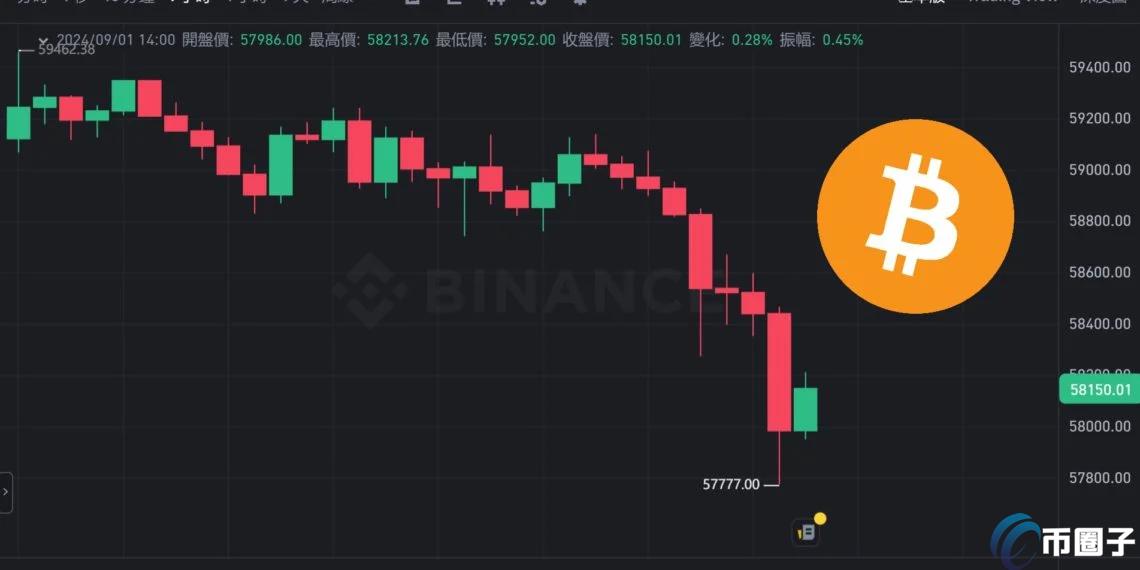 BTC跌破5.6万将引发4.65亿清算