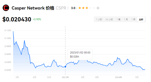 CSPR币：企业级区块链新选择
