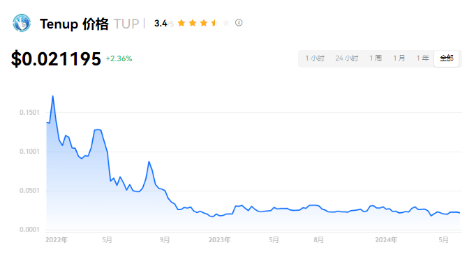 TUP币投资指南：潜力与风险分析