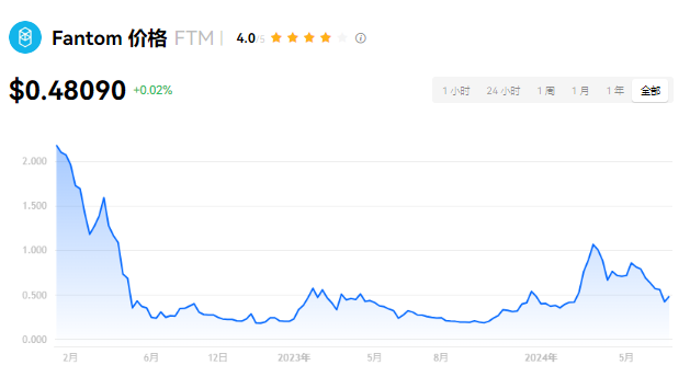 FTM币投资前景：未来涨幅与风险分析
