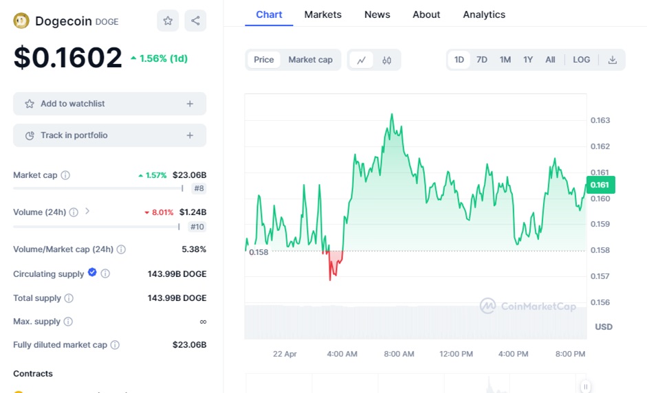 Dogecoin能否突破1美元？Slothana集资破千万