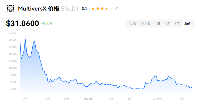 EGLD币详解：Elrond网络优势与应用