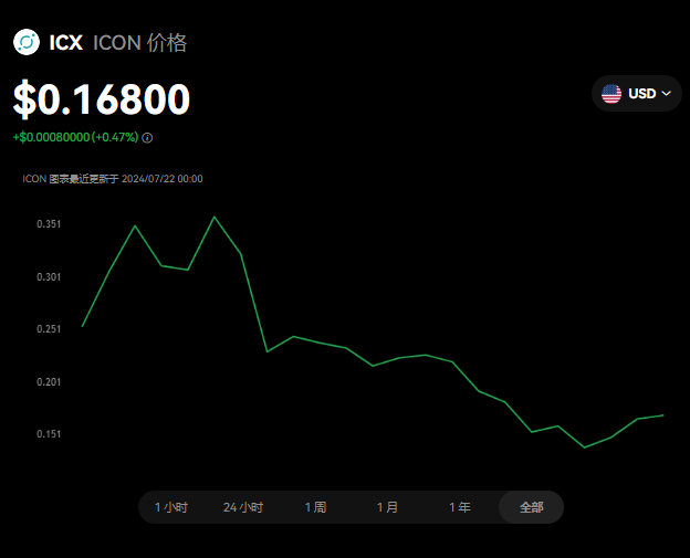 ICX币详解：发行量、市场表现及未来前景