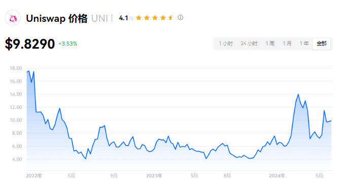 UNI币详解：DeFi治理代币的优劣势