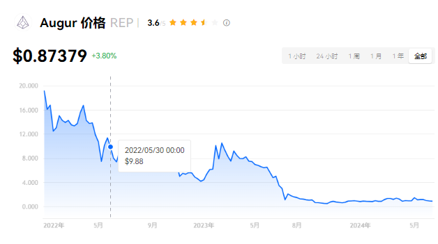 REP币还能涨吗？揭秘未来走势