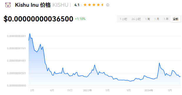 kishu币涨幅分析：能否实现万倍增长？