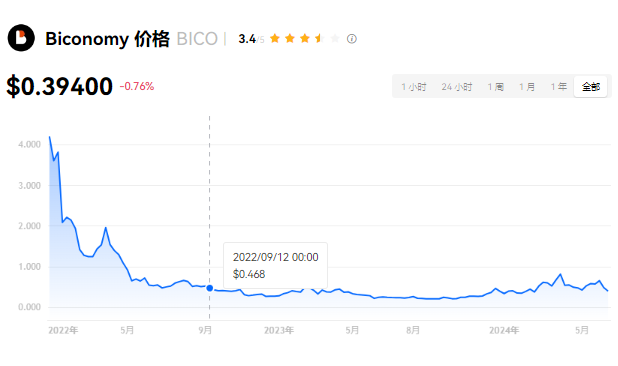 Bico币瑞士起源：全球团队与多国交易所
