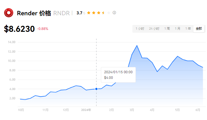 RNDR币：下一代渲染领域领军者？