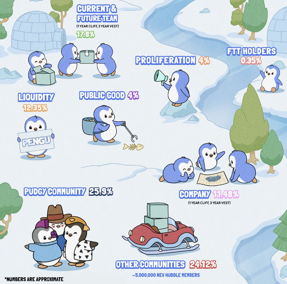 PENGU代币上线Solana，Pudgy Penguins地板价飙升