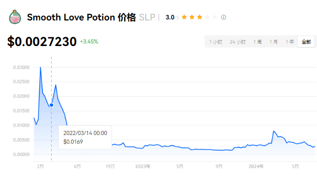 SLP币牛市复苏？能否达一美元？