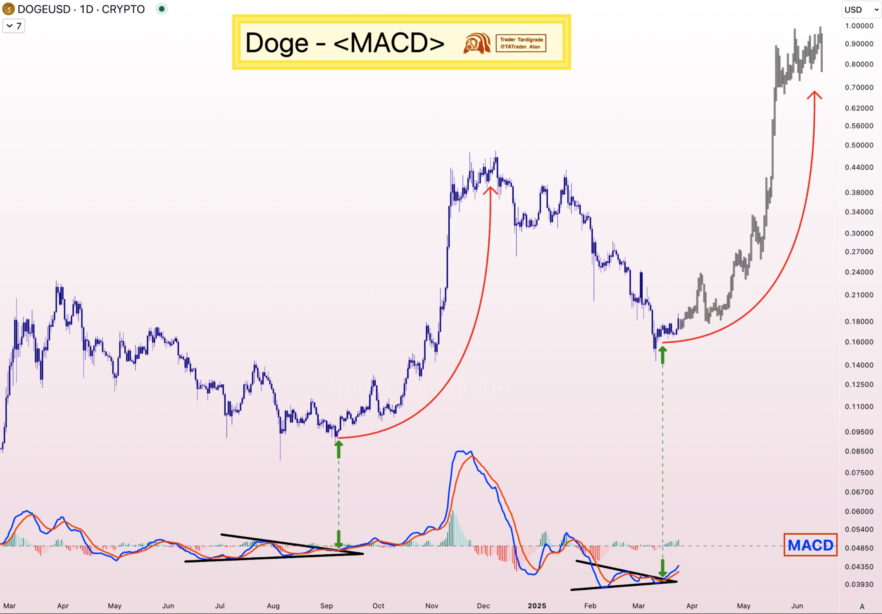 MACD突破预示狗狗币将飙升至1美元