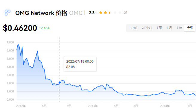 OMG币长线投资潜力分析