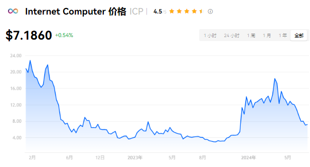 ICP币：下一个千倍币潜力分析