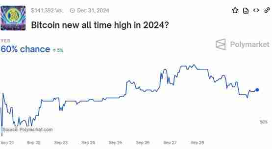 比特币2024创新高概率60%，以太坊仅16%