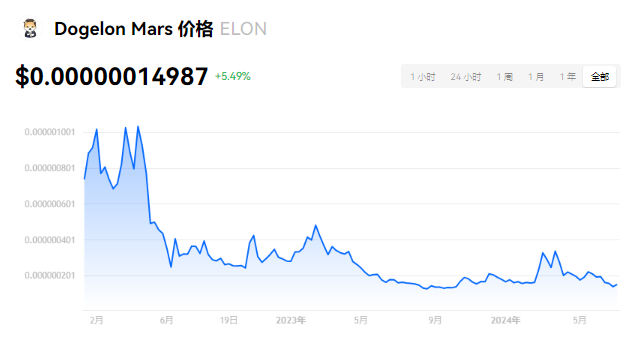 ELON币能涨1元？前景分析及交易所推荐