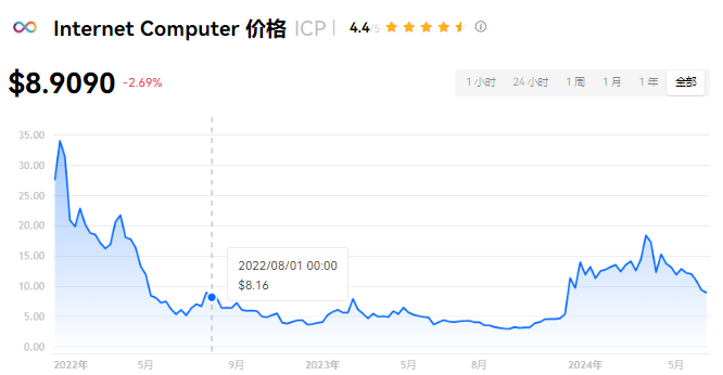 ICP币未来展望：投资潜力与风险分析
