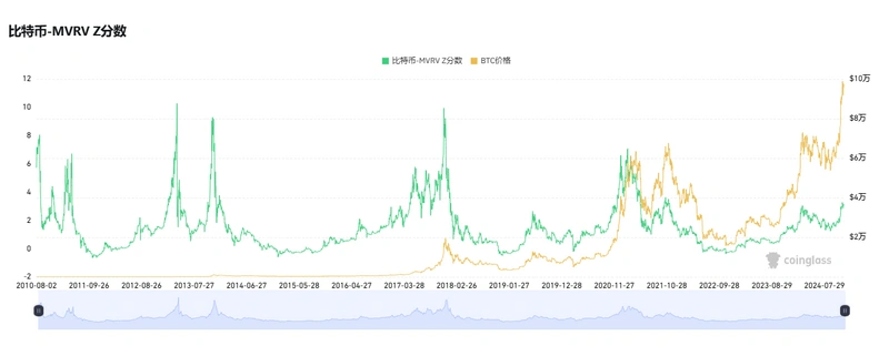 比特币逼近10万，牛市阶段分析