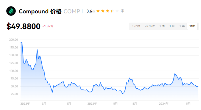 COMP币非山寨币 未来价格预测上涨
