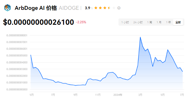 aidoge币万倍潜力：社区支持与市场风险分析